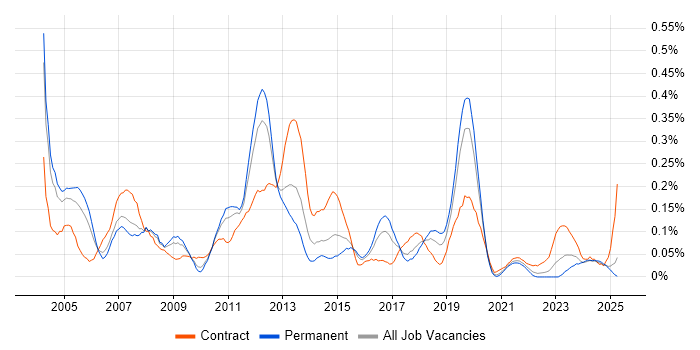 Job vacancy trend for SAP PP Consultant in the West Midlands