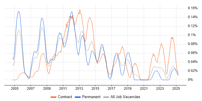 Job vacancy trend for SAP Programme Manager in the West Midlands Job vacancy trend for SAP Programme Manager in the West Midlands