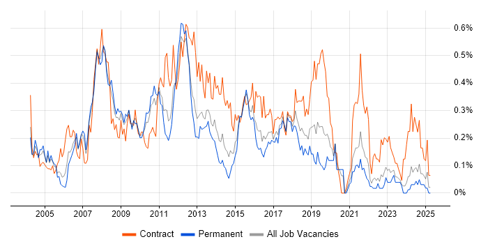 Job vacancy trend for SAP Project Manager in the West Midlands Job vacancy trend for SAP Project Manager in the West Midlands