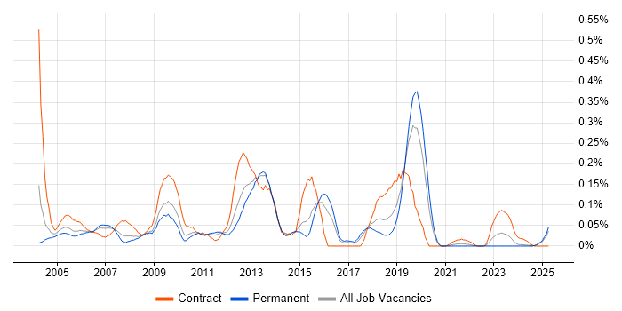 Job vacancy trend for SAP PS in the West Midlands Job vacancy trend for SAP PS in the West Midlands