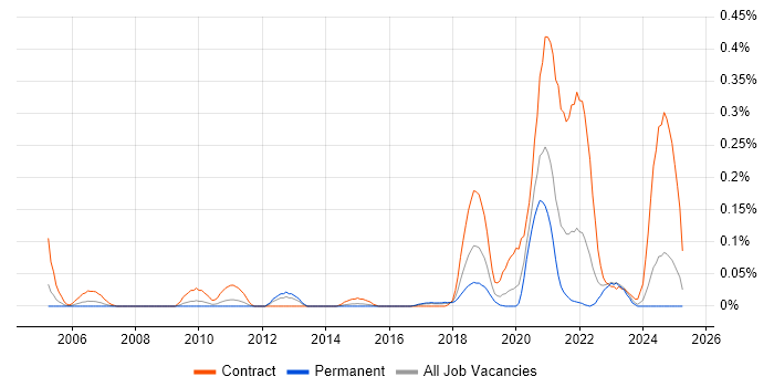 Job vacancy trend for SAP PSCD in the West Midlands Job vacancy trend for SAP PSCD in the West Midlands