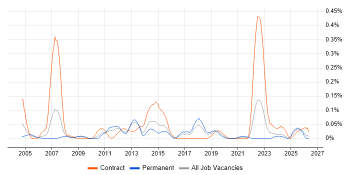 SAP QM Consultant job vacancy trend in the West Midlands