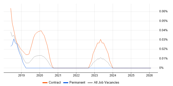 SAP S/4HANA Architect job vacancy trend in the West Midlands