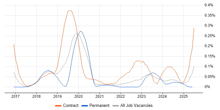 Job vacancy trend for SAP S/4HANA Consultant in the West Midlands