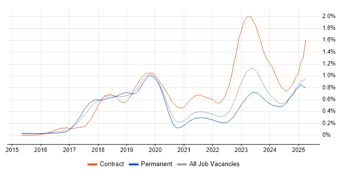 Job vacancy trend for SAP S/4HANA in the West Midlands Job vacancy trend for SAP S/4HANA in the West Midlands
