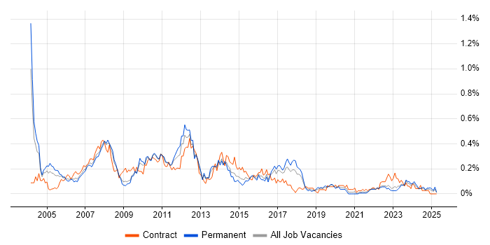 Job vacancy trend for SAP SD Consultant in the West Midlands Job vacancy trend for SAP SD Consultant in the West Midlands