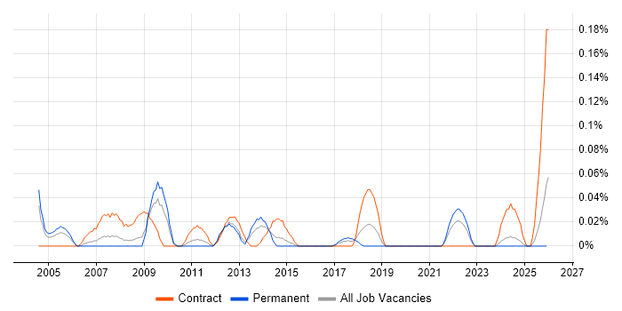 SAP SD Functional Consultant job vacancy trend in the West Midlands