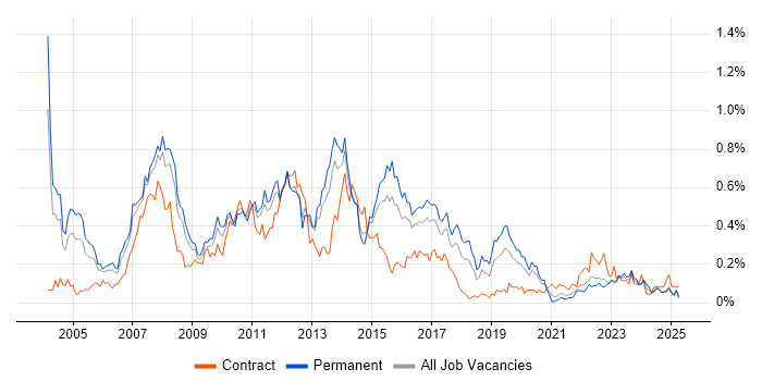 Job vacancy trend for SAP SD in the West Midlands