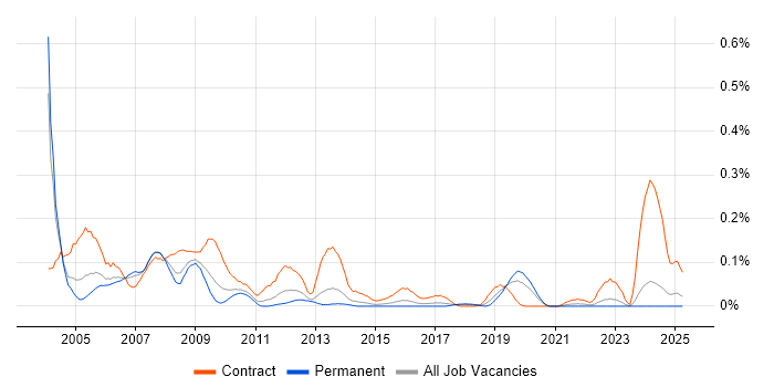 Job vacancy trend for SAP Security Consultant in the West Midlands