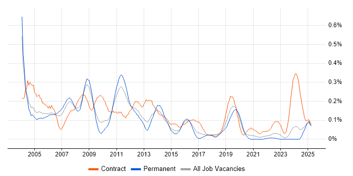 Job vacancy trend for SAP Security in the West Midlands Job vacancy trend for SAP Security in the West Midlands