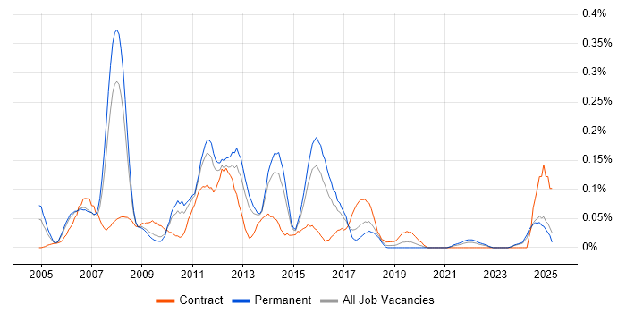 Job vacancy trend for SAP Smart Forms in the West Midlands Job vacancy trend for SAP Smart Forms in the West Midlands