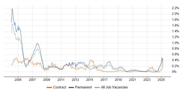 Job vacancy trend for SAP Support in the West Midlands