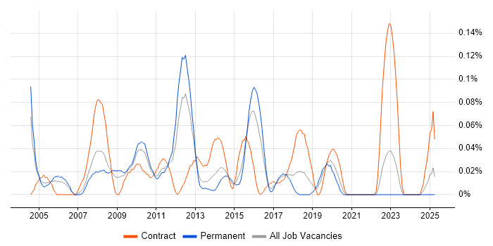 Job vacancy trend for SAP Technical Architect in the West Midlands Job vacancy trend for SAP Technical Architect in the West Midlands