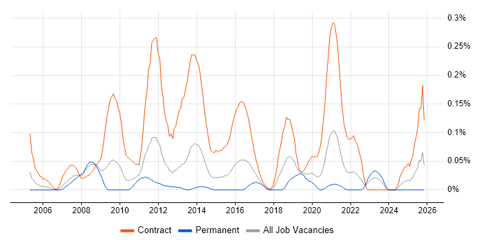 SAP Test Analyst job vacancy trend in the West Midlands