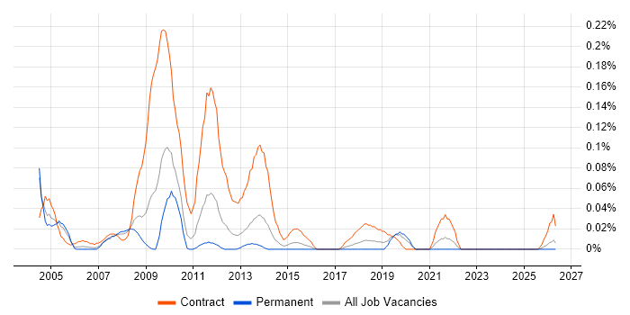 SAP Tester job vacancy trend in the West Midlands