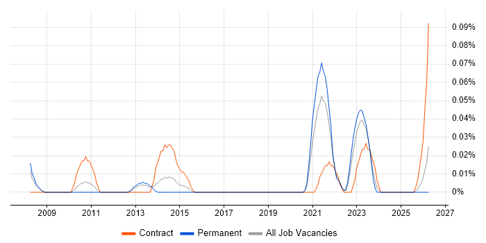 SAP TM job vacancy trend in the West Midlands