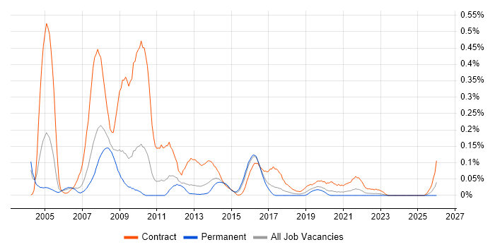 SAP Trainer job vacancy trend in the West Midlands