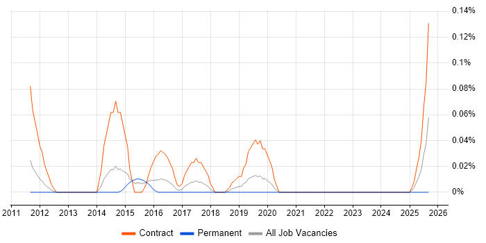 SAP Transition Manager job vacancy trend in the West Midlands