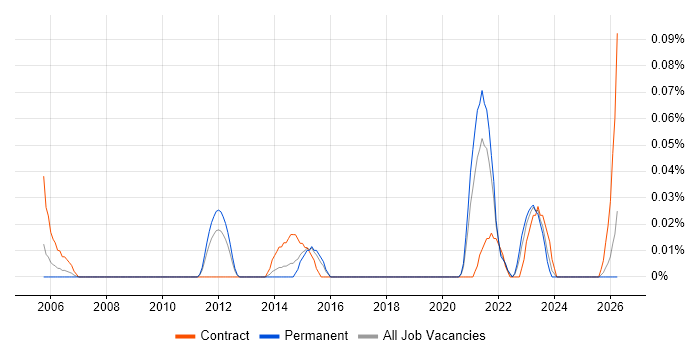 SAP Travel Management job vacancy trend in the West Midlands