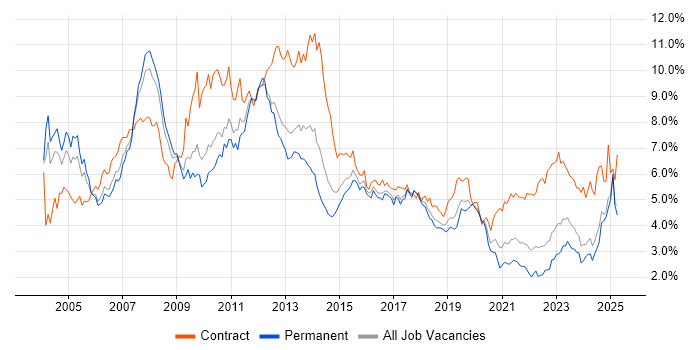 Job vacancy trend for SAP in the West Midlands Job vacancy trend for SAP in the West Midlands