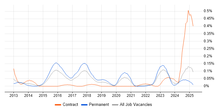 Job vacancy trend for SAPUI5 in the West Midlands