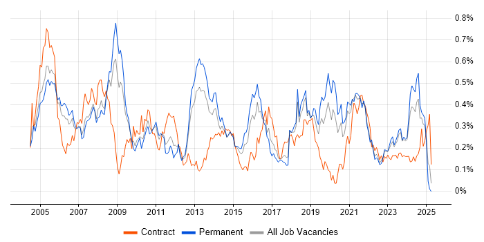 Job vacancy trend for Sarbanes-Oxley in the West Midlands