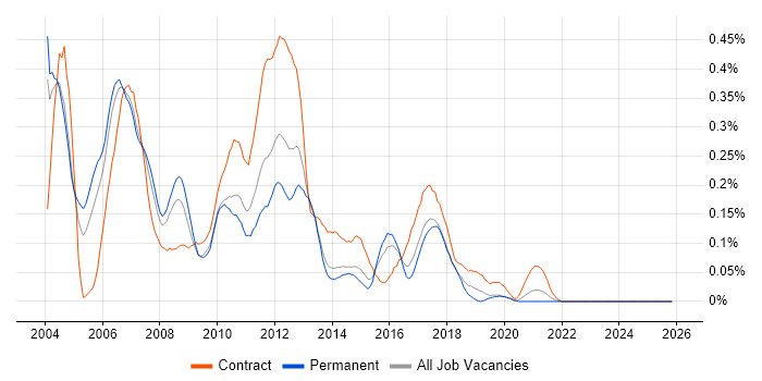 SAS Analyst job vacancy trend in the West Midlands