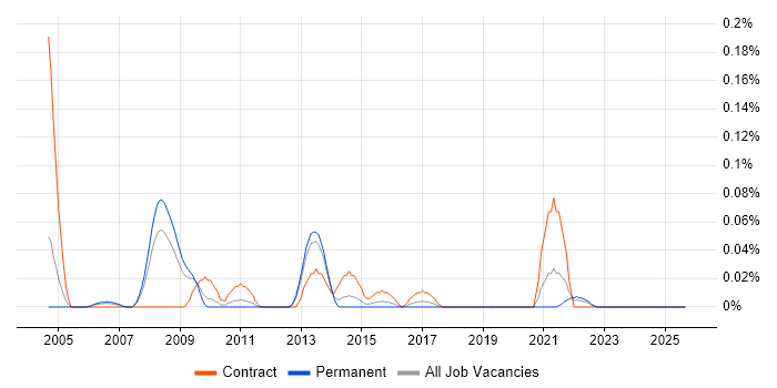 SAS Architect job vacancy trend in the West Midlands SAS Architect job vacancy trend in the West Midlands