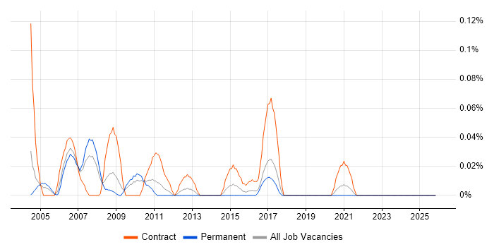 SAS Business Analyst job vacancy trend in the West Midlands