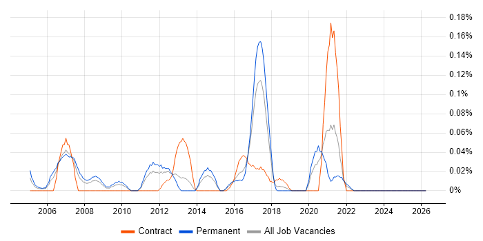 SAS Certification job vacancy trend in the West Midlands