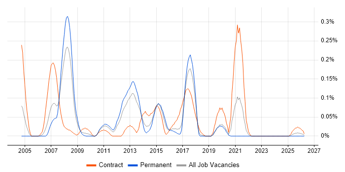 SAS Consultant job vacancy trend in the West Midlands