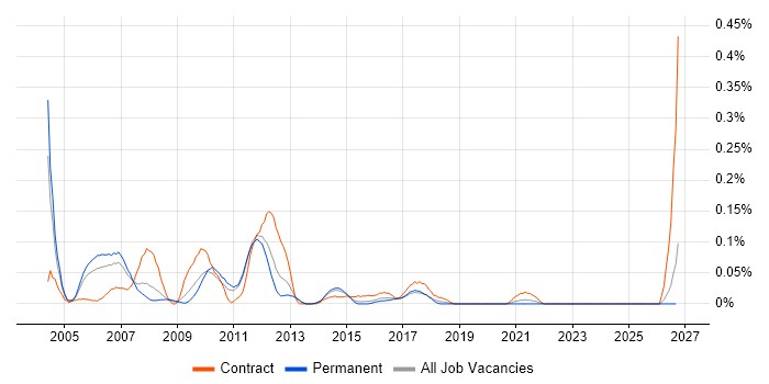 SAS Data Analyst job vacancy trend in the West Midlands