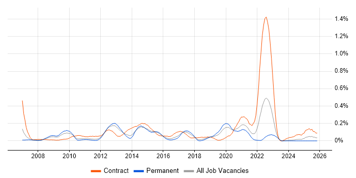 SAS Data Integration Studio job vacancy trend in the West Midlands