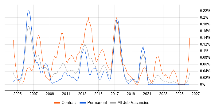 SAS Developer job vacancy trend in the West Midlands