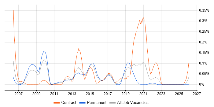 SAS EBI job vacancy trend in the West Midlands