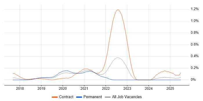 Job vacancy trend for SAS Engineer in the West Midlands Job vacancy trend for SAS Engineer in the West Midlands