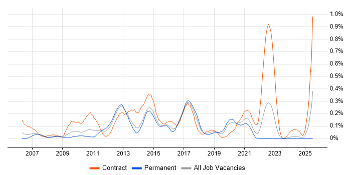 Job vacancy trend for SAS Enterprise Guide in the West Midlands