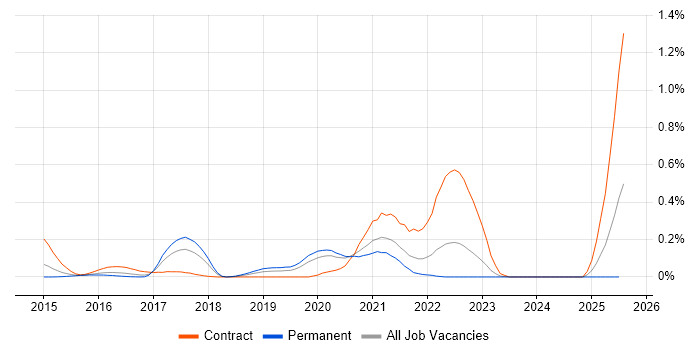 Job vacancy trend for SAS Visual Analytics in the West Midlands