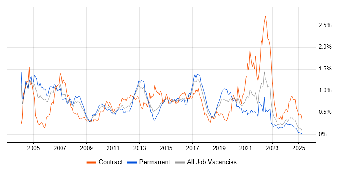 Job vacancy trend for SAS in the West Midlands Job vacancy trend for SAS in the West Midlands
