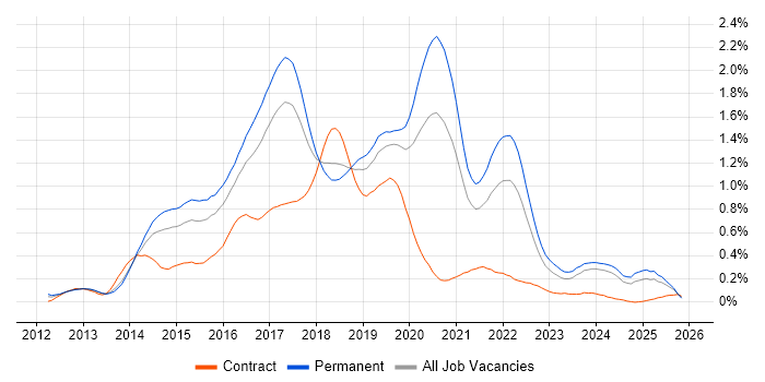 Sass job vacancy trend in the West Midlands