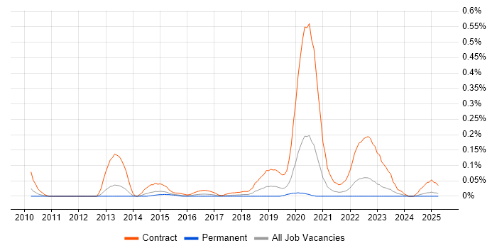 Job vacancy trend for SC Cleared Business Analyst in the West Midlands
