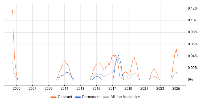 Job vacancy trend for SC Cleared Desktop Support in the West Midlands Job vacancy trend for SC Cleared Desktop Support in the West Midlands