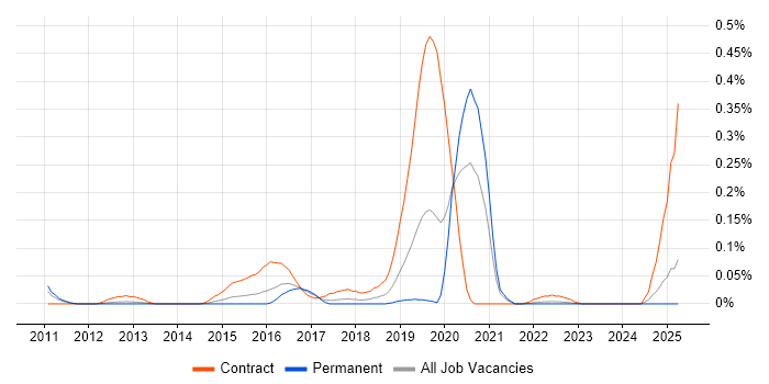 Job vacancy trend for SC Cleared Java Developer in the West Midlands Job vacancy trend for SC Cleared Java Developer in the West Midlands