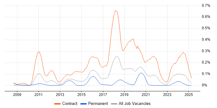 Job vacancy trend for SC Cleared Network Engineer in the West Midlands Job vacancy trend for SC Cleared Network Engineer in the West Midlands