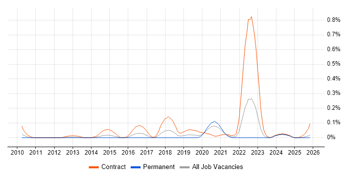 SC Cleared Software Engineer job vacancy trend in the West Midlands