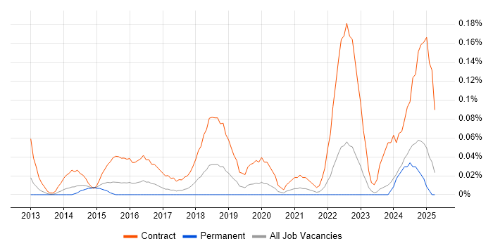 Job vacancy trend for SC Cleared Test Analyst in the West Midlands