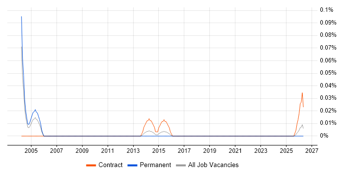 SCADA Consultant job vacancy trend in the West Midlands
