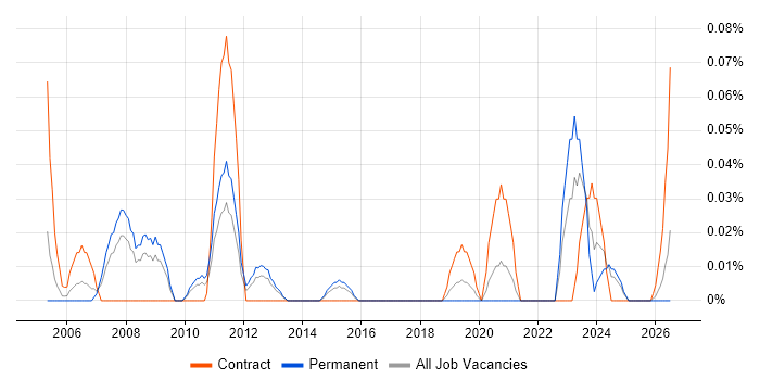 SCADA Project Manager job vacancy trend in the West Midlands