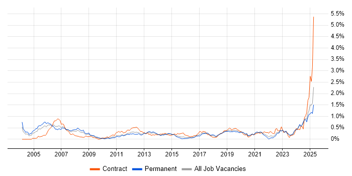 Job vacancy trend for SCADA in the West Midlands Job vacancy trend for SCADA in the West Midlands
