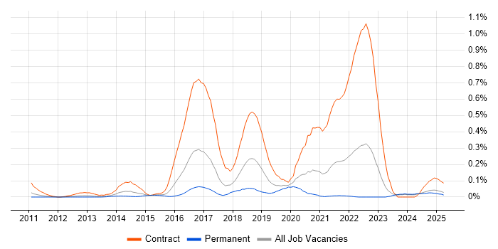 Job vacancy trend for Scala Developer in the West Midlands Job vacancy trend for Scala Developer in the West Midlands